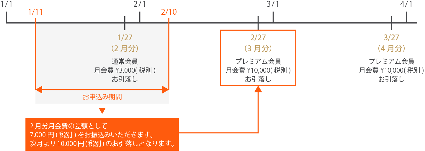 2月分月会費の差額として、7,000円(税別)をお振込いただきます。