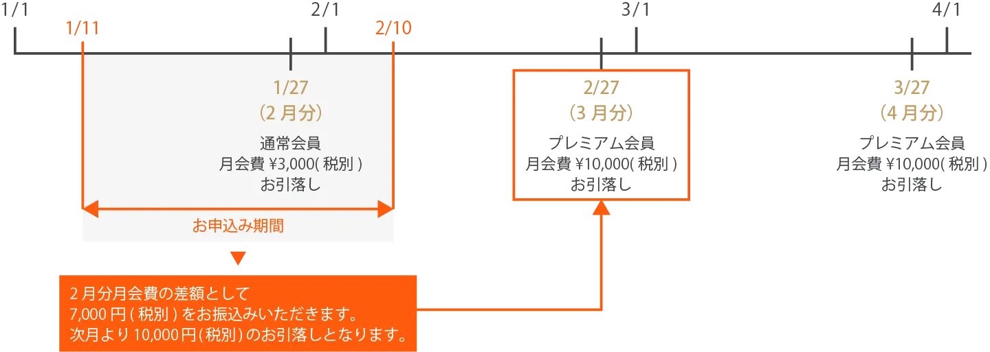 2月分月会費の差額として、7,000円(税別)をお振込いただきます。