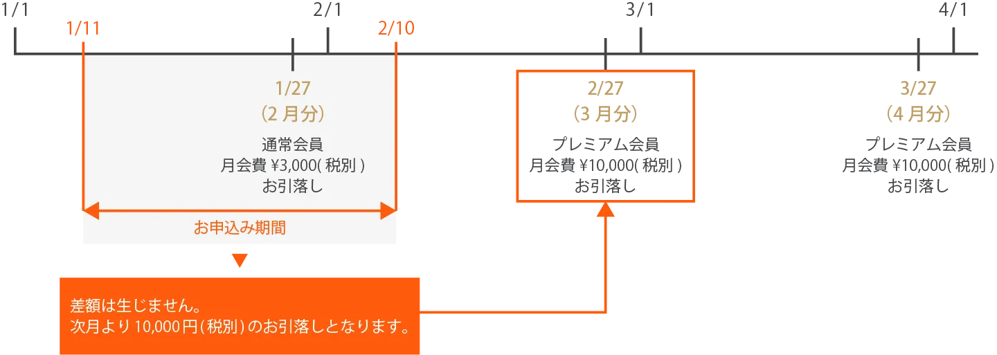 差額は生じません。次月より10,000円(税別)のお引落となります。