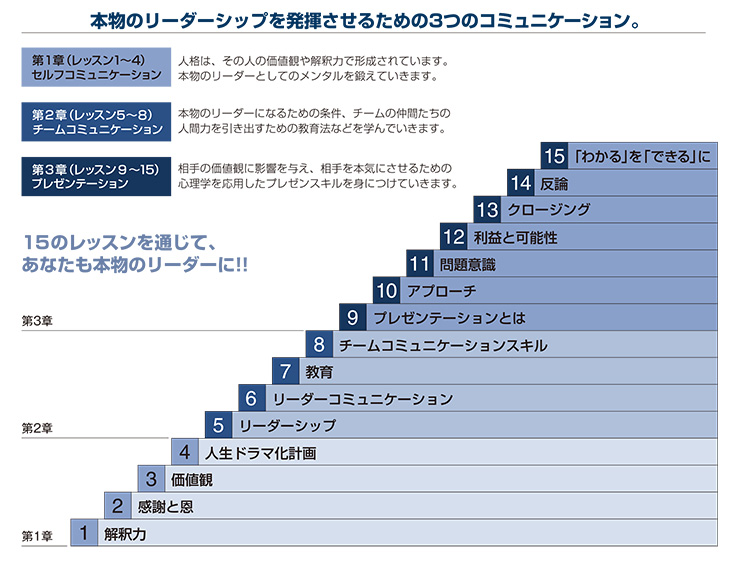 本物のリーダーシップを発揮させるための３つのコミュニケーション