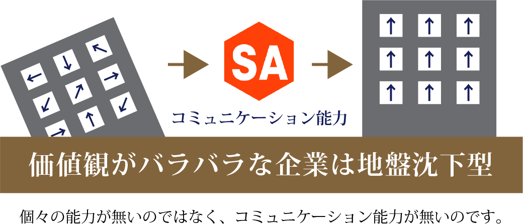 価値観がバラバラな企業は地盤沈下型。個々の能力がないのではなく、コミュニケーション能力がないのです。