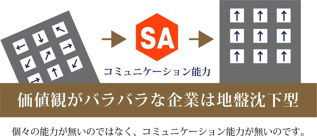 価値観がバラバラな企業は地盤沈下型。個々の能力がないのではなく、コミュニケーション能力がないのです。