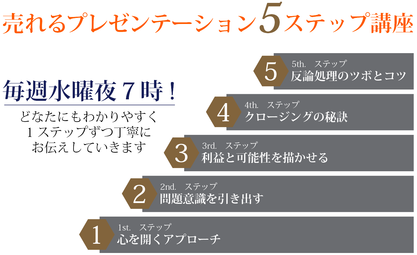 売れるプレゼンテーション5ステップ